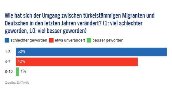 Umfrage Grafik  