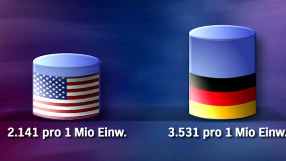 Grafik zum Einsatz von Stents  - Vergleich zwischen Deutschland und den USA © NDR 