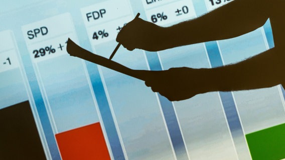 Illustration: Vor einem Balkendiagramm mit Ergebnissen einer Umfrage zur Bundestagswahl füllt der Schattenriss zweier Hände einen Zettel aus © picture alliance / dpa Foto: Armin Weigel