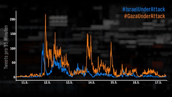 Auswertung von #IsraelUnderAttack und #GazaUnderAttack © NDR 