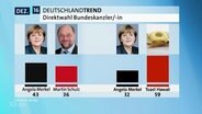 Zwei Säulendiagramme in denen A. Merkel mit einem anderen Politiker und mit einem Toastbrot verglichen wird.  