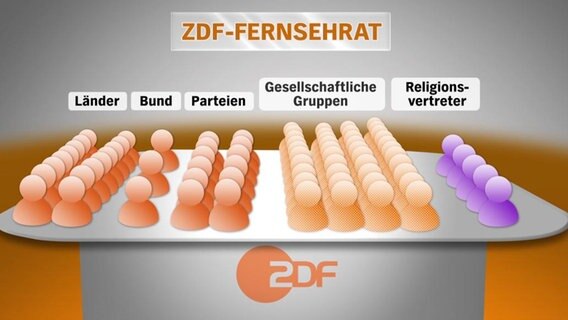 Infografik vom ZDF-Fernsehrat  