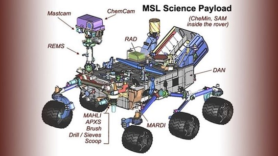 Eine Illustration des Marsrovers Curiosity und seiner wissenschaftlichen Instrumente und Kameras. © NASA/JPL-Caltech 