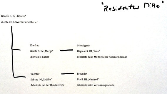 Die Grafik zeigt eine Aufstellung der "Residentur Mitte", einer Garbsener Spionfamilie der Stasi.  