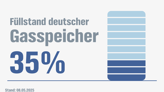 Gasspeicherfüllstände in und Pipeline-Flüsse nach Deutschland © NDR 