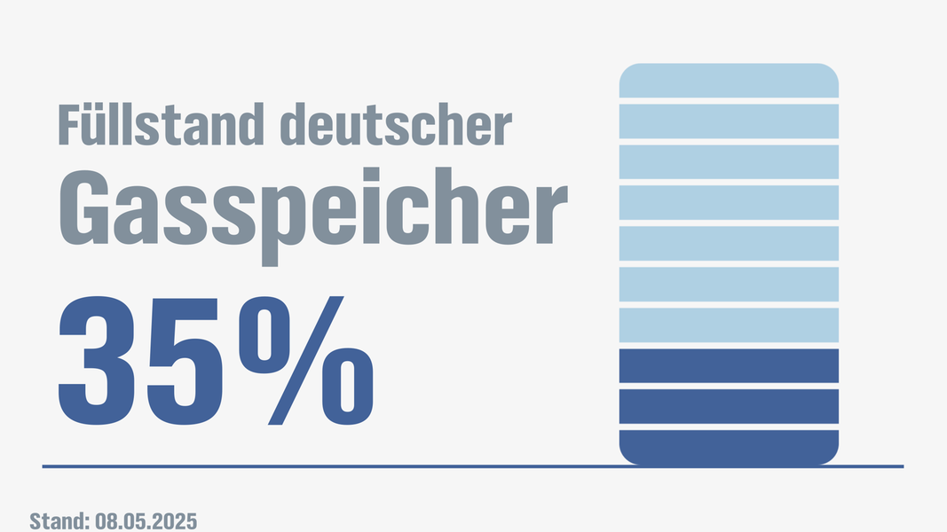 Gasspeicher in Deutschland: So hoch ist der Füllstand