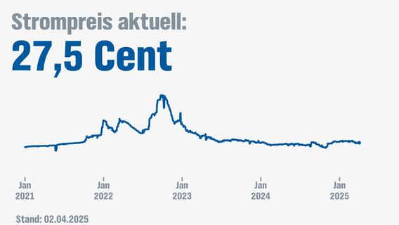 Current price of electricity © NDR 