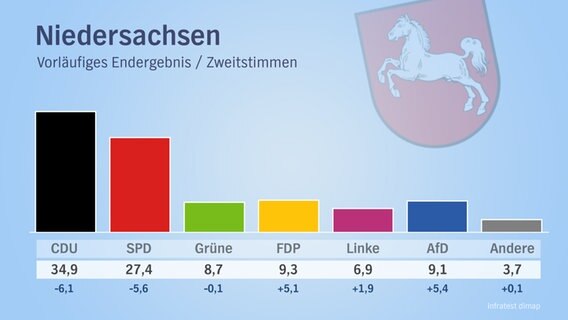 Das vorläufige Endergebnis der Bundestagswahl 2017 für Niedersachsen: CDU: 34,4, SPD: 27,8, FDP: 9,4, Grüne: 8,8, AfD: 9,2, Linke: 6,6, Andere: 3,8 © Infratest dimap 