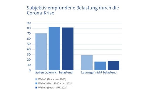 Ergebnisse einer Studie des Universitätsklinikums Hamburg-Eppendorf (UKE). © UKE 