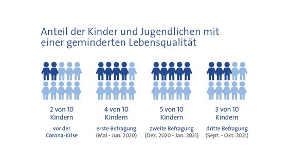 Ergebnisse einer Studie des Universitätsklinikums Hamburg-Eppendorf (UKE). © UKE 