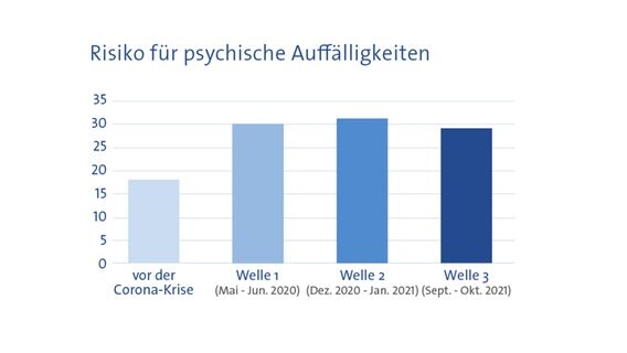 Ergebnisse einer Studie des Universitätsklinikums Hamburg-Eppendorf (UKE). © UKE 