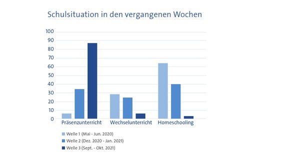 Ergebnisse einer Studie des Universitätsklinikums Hamburg-Eppendorf (UKE). © UKE 