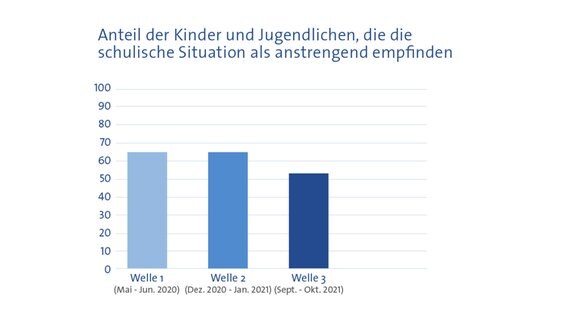 Ergebnisse einer Studie des Universitätsklinikums Hamburg-Eppendorf (UKE). © UKE 