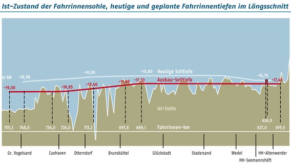 Eine Grafik zeigt den Längsschnitt der Elbe - vor und nach der geplanten Fahrrinnen-Vertiefung © Wasser- und Schifffahrtsamt Hamburg 