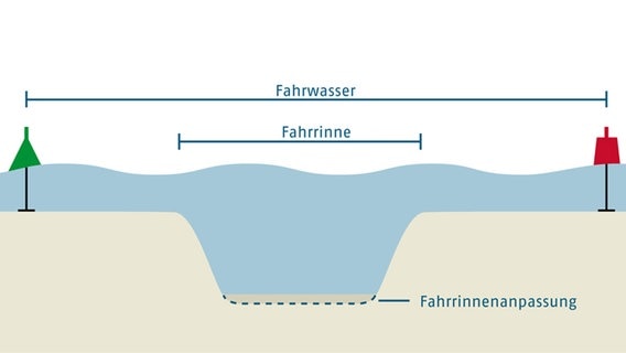 Eine Grafik zeigt den Längsschnitt der Elbe - vor und nach der geplanten Fahrrinnen-Vertiefung © Wasser- und Schifffahrtsamt Hamburg 