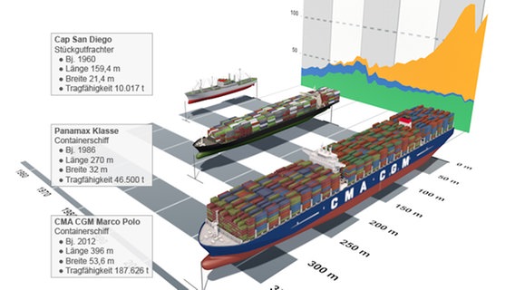 Infografik zum Hamburger Hafen. Versand und Empfang von Waren. © Volker Römer 