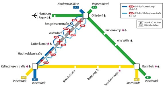 Eine Grafik des Hamburger Verkehrsverbundes zeigt eine Sperrung auf einem Teilstück der Linie U1.  