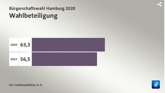 Wahl Hamburg Ergebnisse 2021