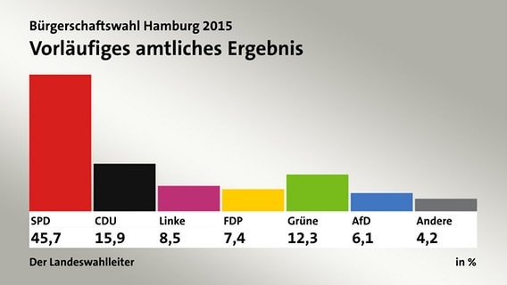 Hamburg Wahl Ergebnis