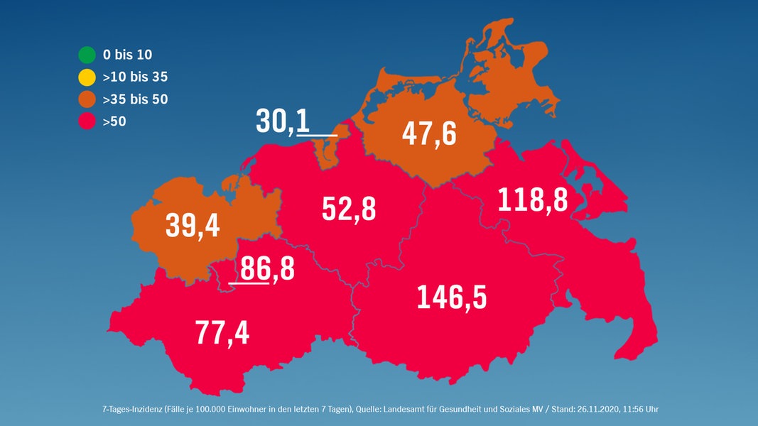 Corona in MV: 102 Neuinfektionen - Inzidenz sinkt auf 77,8