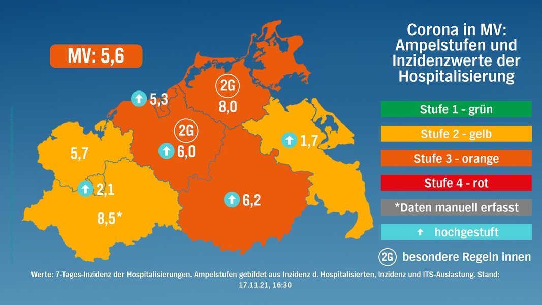 Corona in MV: 927 neue Fälle - neuer Höchststand