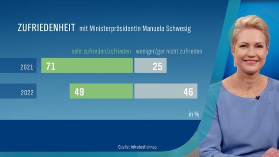 Die Zufriedenheit mit der Arbeit der Ministerpräsidentin (Schwesig) hat nachgelassen. © Grafik NDR MV 