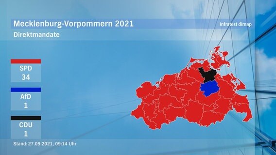 Eine Grafik zeigt eine Landkarte Mecklenburg-Vorpommerns mit den Erststimmenergebnissen der Landtagswahl. © infratest dimap / NDR Foto: infratest dimap / NDR