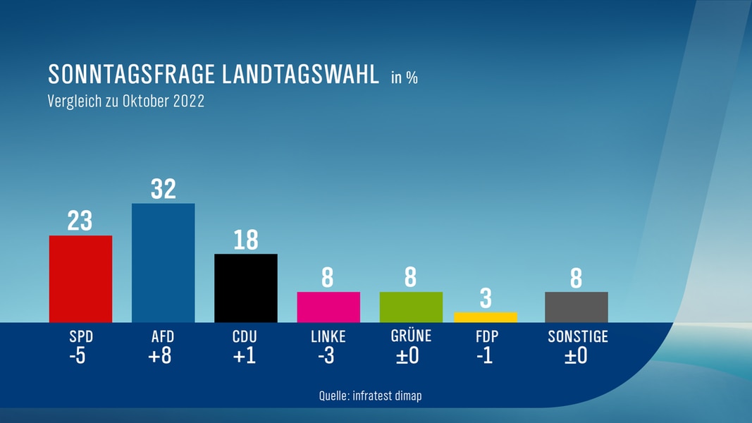 MV-Trend: AfD überholt SPD und wird stärkste politische Kraft