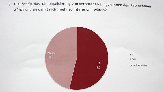 Umfrage an der Evangelischen Schule Dettmannsdorf © NDR Foto: NDR Newcomernews