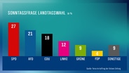 Die Grafik zeigt die Wählerpräferenz der Wahlberechtigten aus MV in Bezug auf die Sonntagsfrage Landtagswahl - Forsa-Umfrage im Auftrag der Ostsee-Zeitung. © Grafik NDR MV 