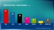 Die Grafik zeigt die Wählerpräferenz der Wahlberechtigten aus MV in Bezug auf die Sonntagsfrage Landtagswahl - Forsa-Umfrage im Auftrag der Ostsee-Zeitung. © Grafik NDR MV 