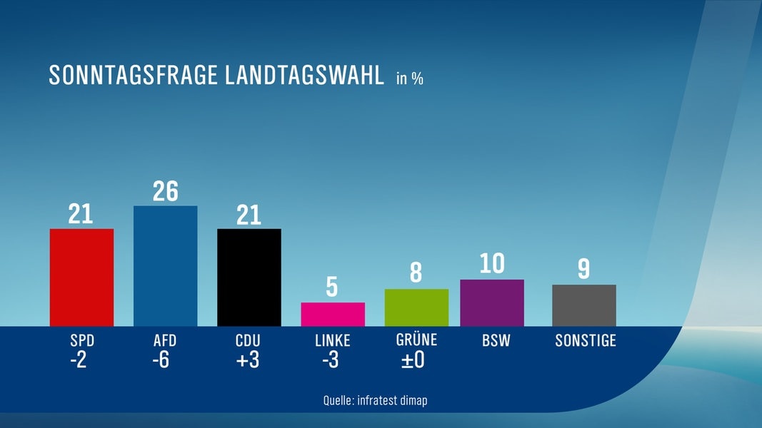 Die Meinungsumfrage im Auftrag des NDR sieht die CDU gleichauf mit der SPD - Grüne bleiben stabil.