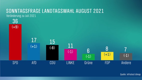 Ein Balkendiagramm mit Umfragewerten zur Sonntagsfrage für die Landtagswahl MV vom 26. August 2021. © NDR Foto: NDR