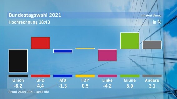 Aktuelle Hochrechnungen zur Bundestagswahl 2021  