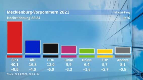Aktuelle Hochrechnung zur Landtagswahl MV 2021  
