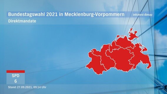 Eine rot eingefärbte Karte zeigt die sechs Wahlkreise zur Bundestagswahl 2021 in Mecklenburg-Vorpommern: Alle Direktmandate haben SPD-Kandidaten gewonnen. © ndr Foto: ndr