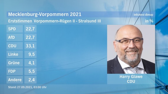 Eine Tafel zeigt den Gewinner des Direktmandats bei der Landtagswahl im Wahlkreis Vorpommern-Rügen II - Stralsund II: Harry Glawe von der CDU. Er hat 33,1 Prozent der Stimmen erhalten. © ndr Foto: ndr