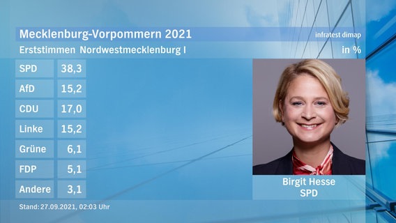 Eine Tafel zeigt die Gewinnerin des Direktmandats bei der Landtagswahl im WahlkreisNordwestmecklenburg I : Birgit Hesse von der SPD. Sie hat 38,3 Prozent der Stimmen erhalten. © ndr Foto: ndr