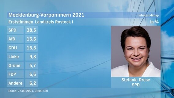 Eine Tafel zeigt die Gewinnerin des Direktmandats bei der Landtagswahl im Wahlkreis Landkreis Rostock I: Stefanie Drese von der SPD. Sie hat 38,5 Prozent der Stimmen erhalten. © ndr Foto: ndr