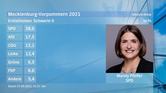 Eine Tafel zeigt die Gewinnerin des Direktmandats bei der Landtagswahl im Wahlkreis Schwerin II: Mandy Pfeifer von der SPD. Sie hat 38,6 Prozent der Stimmen erhalten. © ndr Foto: ndr