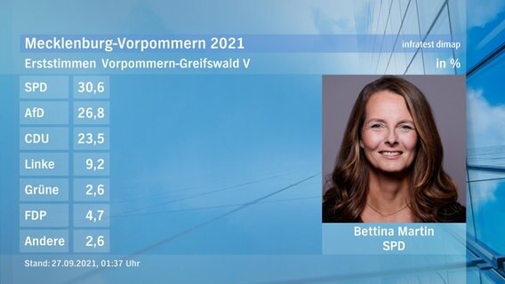 Eine Tafel zeigt die Gewinnerin des Direktmandats bei der Landtagswahl im Wahlkreis Vorpommern-Greifswald V: Bettina Martin von der SPD. Sie hat 30,6 Prozent der Stimmen erhalten. © ndr Foto: ndr