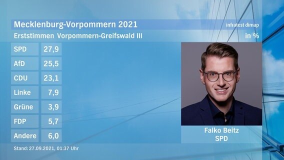Eine Tafel zeigt den Gewinner des Direktmandats bei der Landtagswahl im Wahlkreis Vorpommern-Greifswald III: Falko Beitz von der SPD. Er hat 27,9 Prozent der Stimmen erhalten. © ndr Foto: ndr