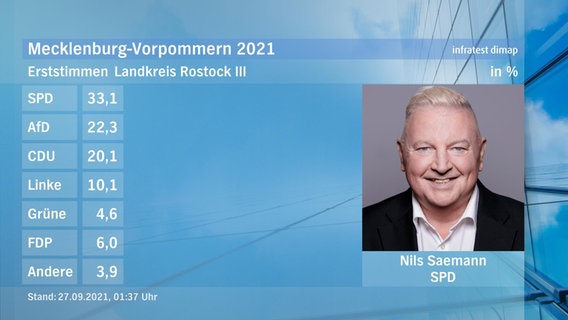 Eine Tafel zeigt den Gewinner des Direktmandats bei der Landtagswahl im Wahlkreis Landkreis Rostock III: Nils Saemann von der SPD. Er hat 33,1 Prozent der Stimmen erhalten. © ndr Foto: ndr