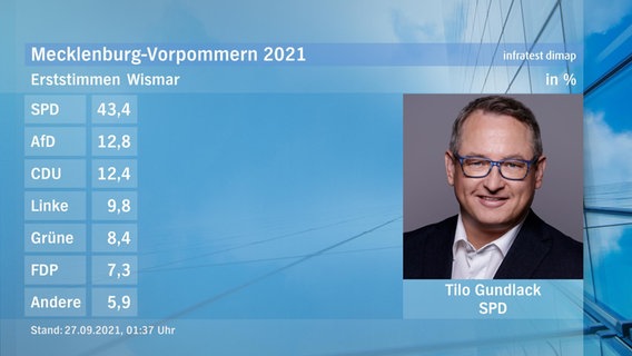 Eine Tafel zeigt den Gewinner des Direktmandats bei der Landtagswahl im Wahlkreis Wismar: Tilo Gundlack von der SPD. Er hat 43,4 Prozent der Stimmen erhalten. © ndr Foto: ndr