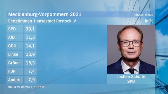 Eine Tafel zeigt den Gewinner des Direktmandats bei der Landtagswahl im Wahlkreis Hansestadt Rostock IV: Jochen Schulte von der SPD. Er hat 30,1 Prozent der Stimmen erhalten. © ndr Foto: ndr