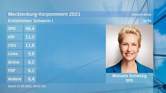 Eine Tafel zeigt die Gewinnerin des Direktmandats bei der Landtagswahl im Wahlkreis Schwerin I: Manuela Schwesig von der SPD. Sie hat 46,4 Prozent der Stimmen erhalten. © ndr Foto: ndr