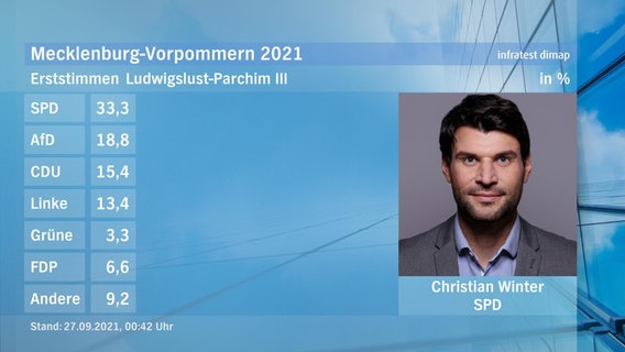 Eine Tafel zeigt den Gewinner des Direktmandats bei der Landtagswahl im Wahlkreis Ludwigslust-Parchim III: Christian Winter von der SPD. Er hat 33,3 Prozent der Stimmen erhalten. © ndr Foto: ndr