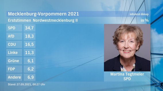 Eine Tafel zeigt die Gewinnerin des Direktmandats bei der Landtagswahl im Wahlkreis Nordwestmecklenburg II: Martina Tegtmeier von der SPD. Sie hat 34,7 Prozent der Stimmen erhalten. © ndr Foto: ndr