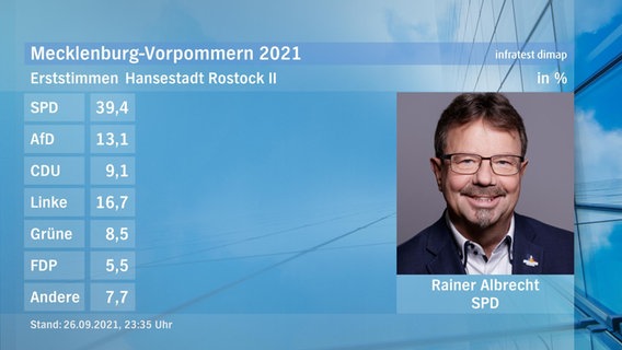 Eine Tafel zeigt den Gewinner des Direktmandats bei der Landtagswahl im Wahlkreis Hansestadt Rostock II: Rainer Albrecht von der SPD. Er hat 39,4 Prozent der Stimmen erhalten. © ndr Foto: ndr