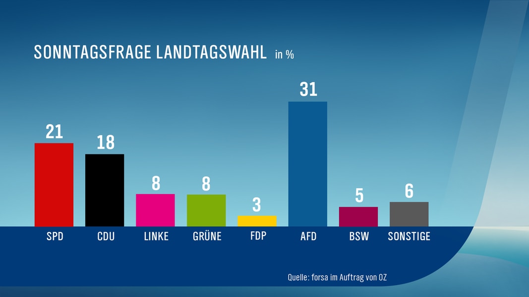 “OZ“-Umfrage: AfD liegt in MV deutlich vor SPD